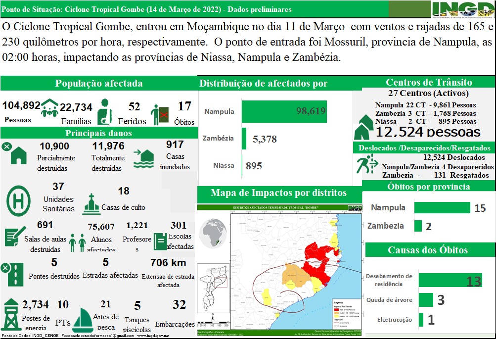 Ciclone Gombe: Dados Actualizados ate 14 de Março.